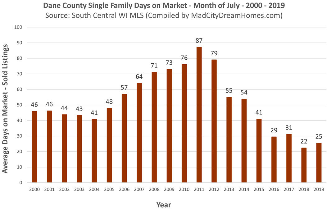 Dane County single family home marketing times July 2019
